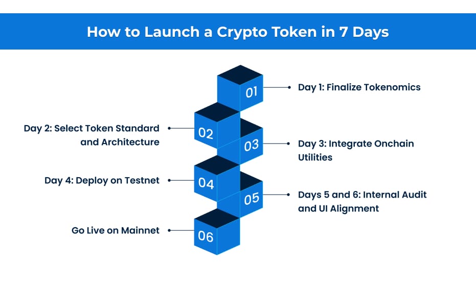 How to Launch a Crypto Token in 7 Days How to Launch a Crypto Token in 7 Days