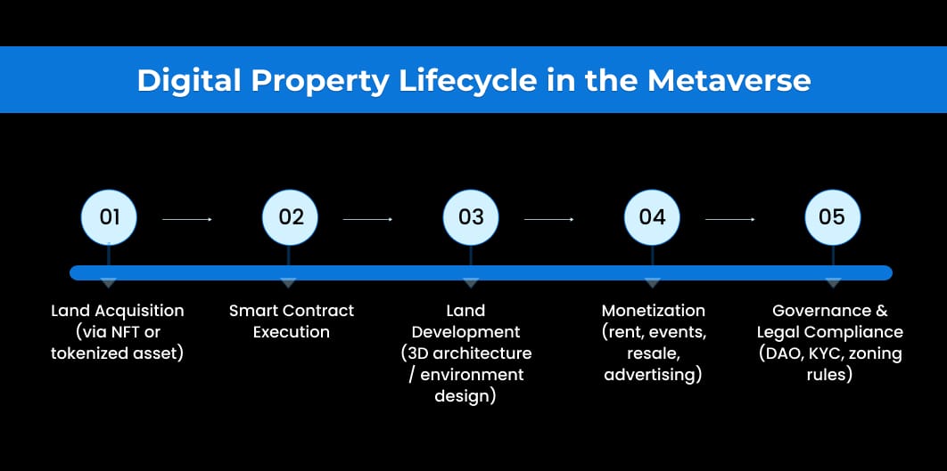 Digital Property Lifecycle in the Metaverse FLOWCHART STEPS Digital Property Lifecycle in the Metaverse FLOWCHART STEPS