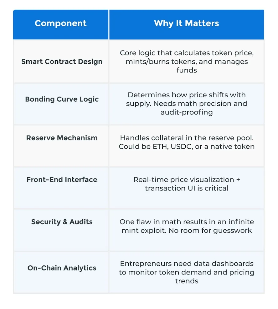 Bonding Curve DEX Development: What it is, benefits, and process
