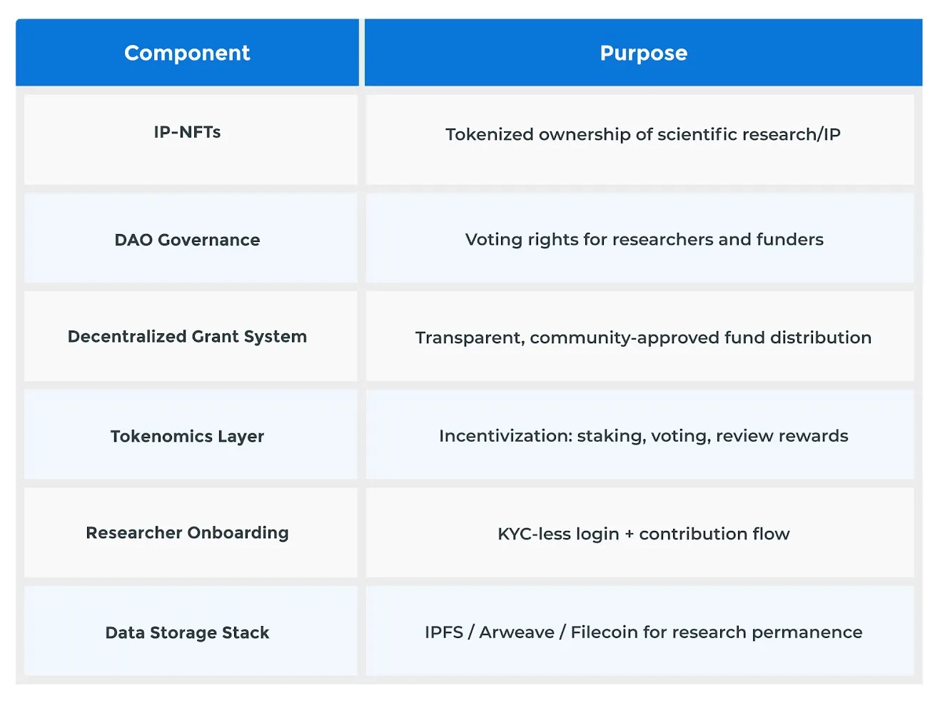 DeSci Development: What it is, why it matters and how to build
