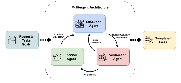 Multi Agent Architecture