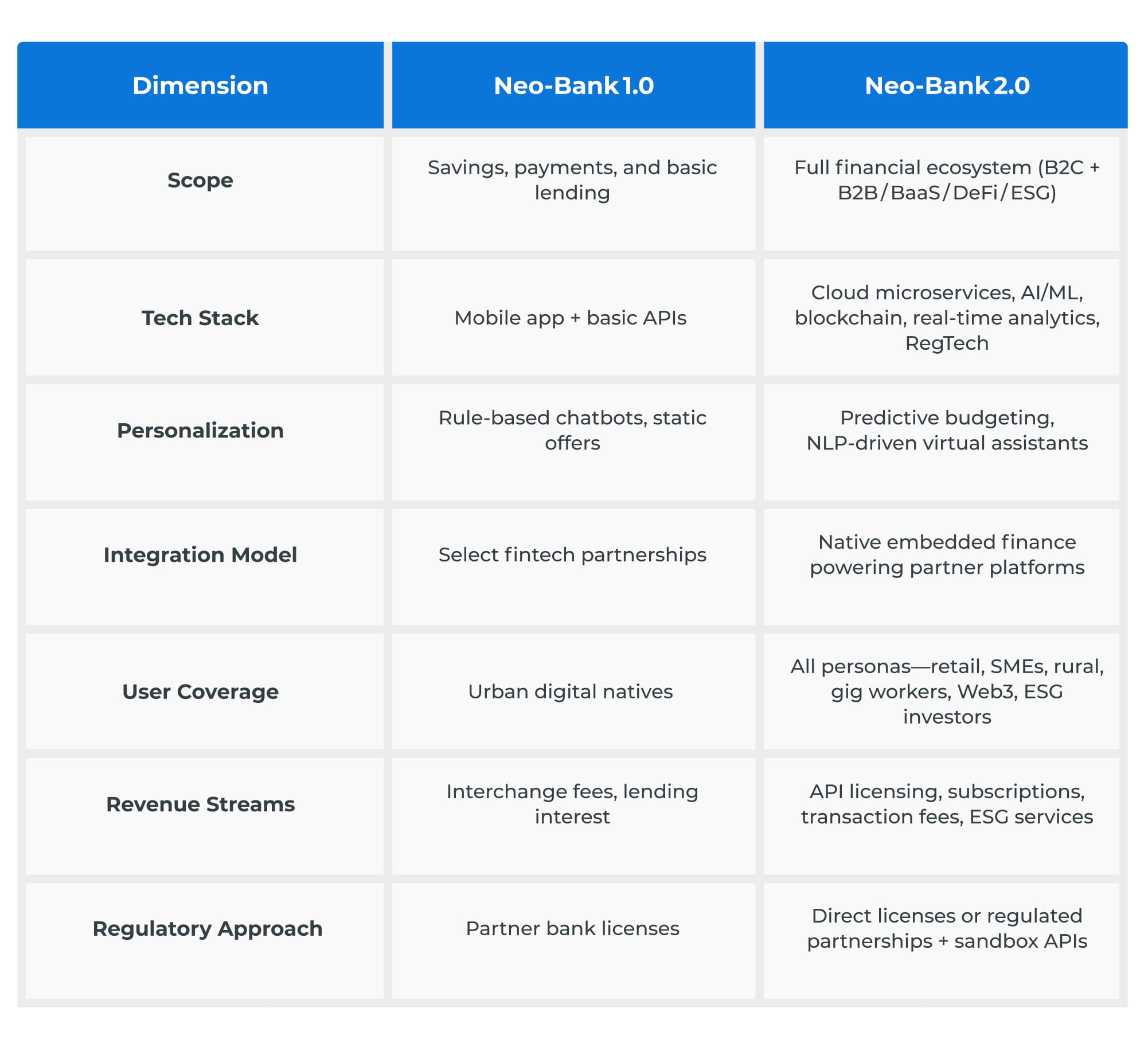 Neo-Bank 1.0 vs. Neo-Bank 2.0 