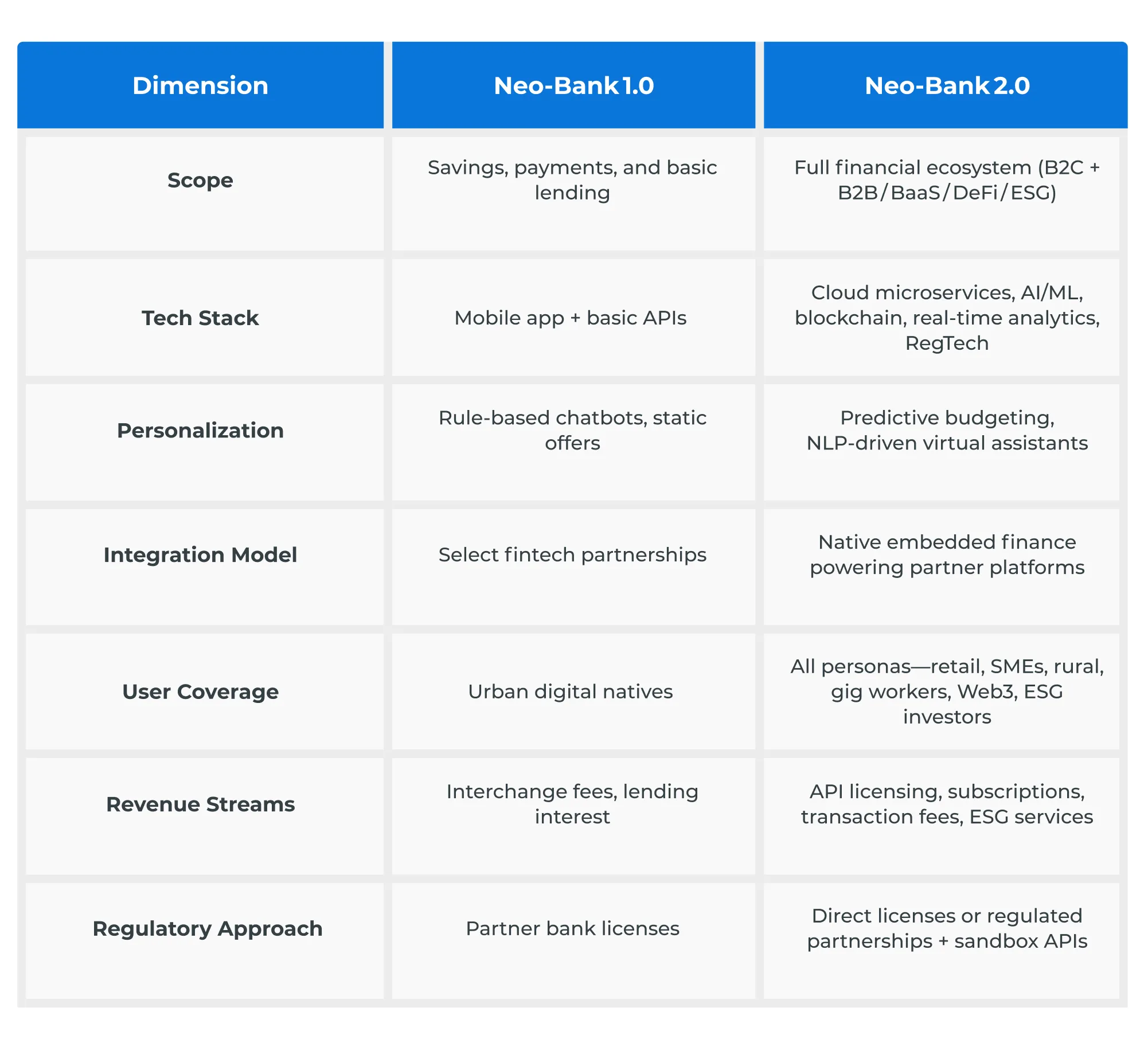 How to Create Neo Bank 2.0 for Better Fiat & Crypto Management Together?