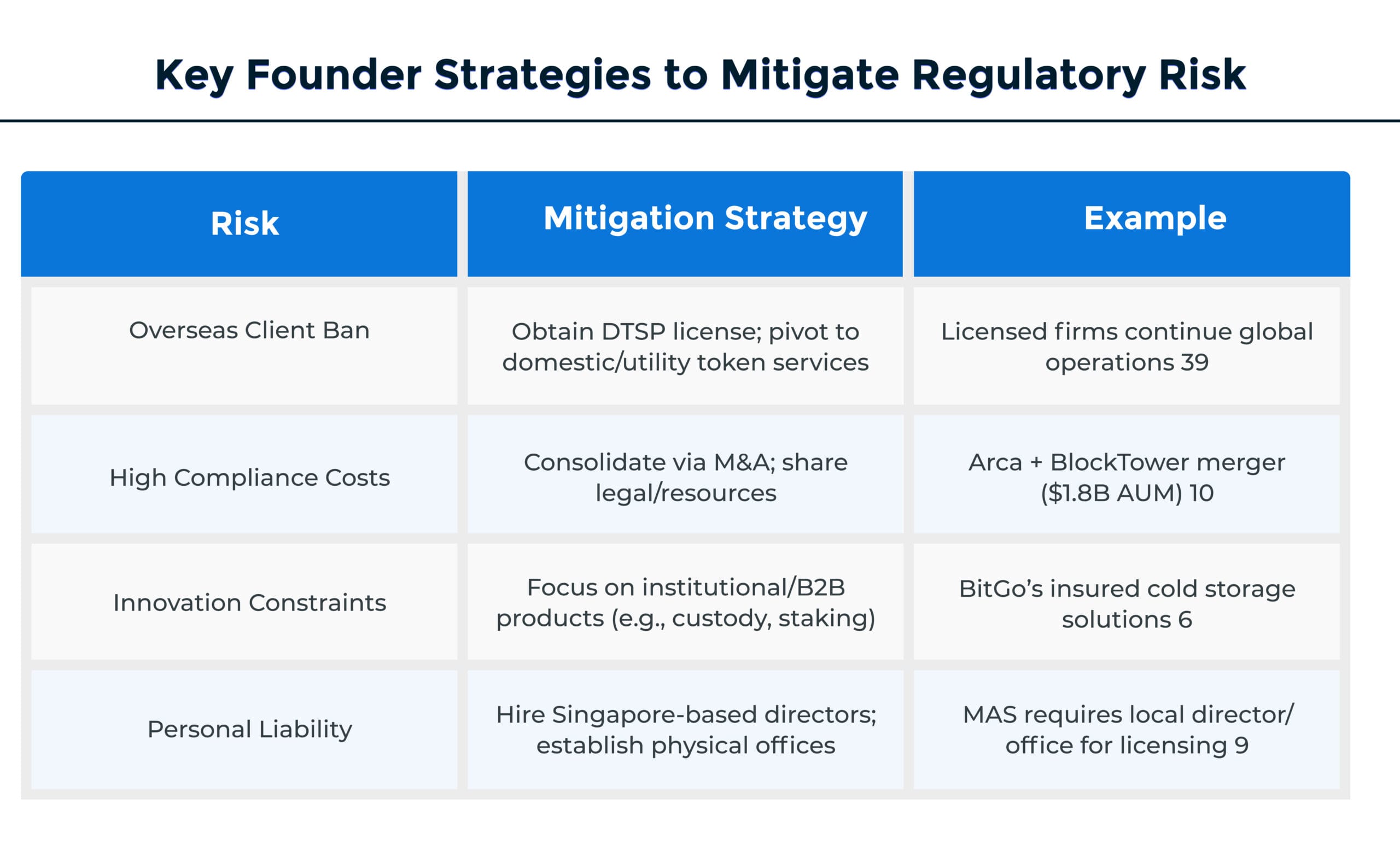 Singapore’s Crypto Sandbox table Singapore’s Crypto Sandbox table