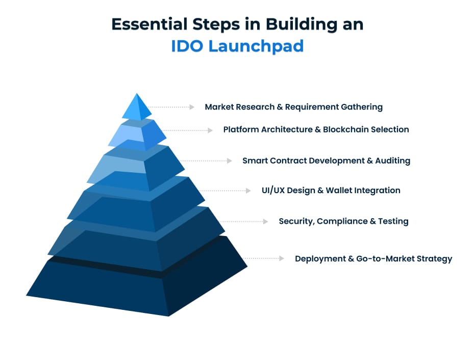 The 6 Essential Steps in Building an IDO Launchpad The 6 Essential Steps in Building an IDO Launchpad
