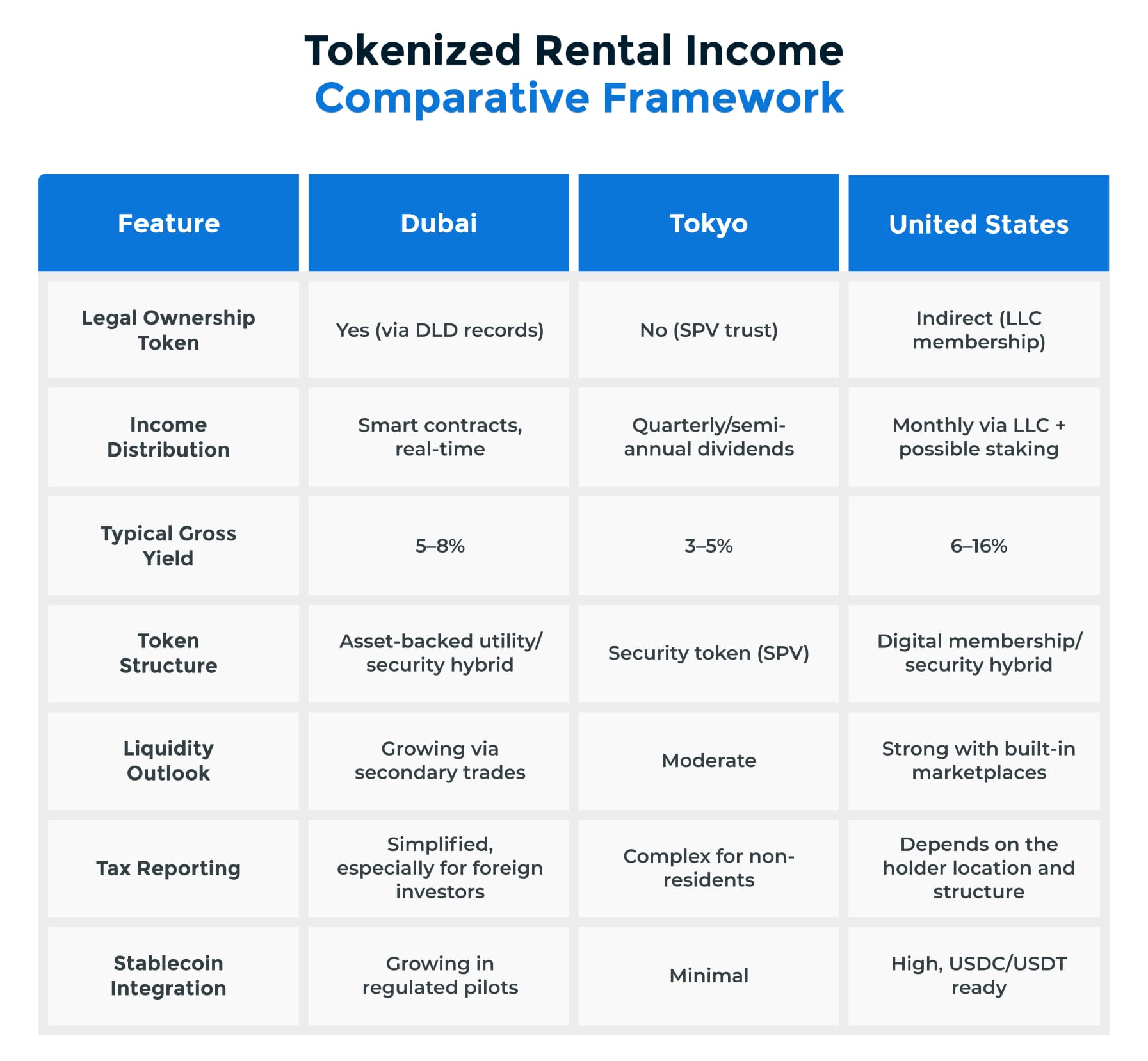 Tokenized Rental Income Compartive Framework Tokenized Rental Income Comparative Framework