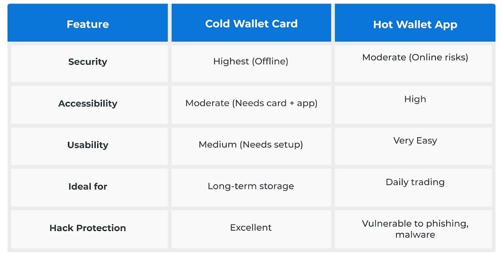 Cold Wallet Card vs. Hot Wallet Cold Wallet Card vs. Hot Wallet