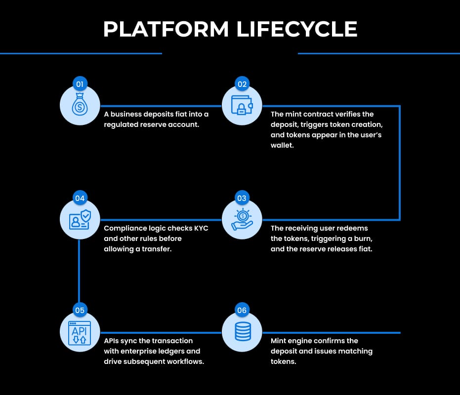 platform lifecycle - Tokenization
