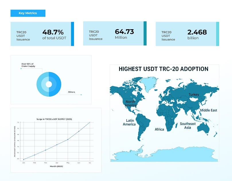 TRC-20 Wallet Market Outlook of 2025 TRC-20 Wallet Market Outlook of 2025