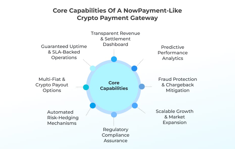 Core Capabilities of a NowPayment-Like Crypto Payment Gateway Core Capabilities of a NowPayment-Like Crypto Payment Gateway