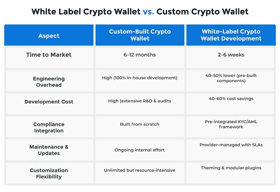 White Label Crypto Wallet vs. Custom Crypto Wallet 