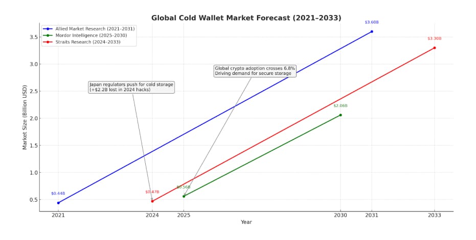 Global Cold Wallet Market Forecast Global Cold Wallet Market Forecast