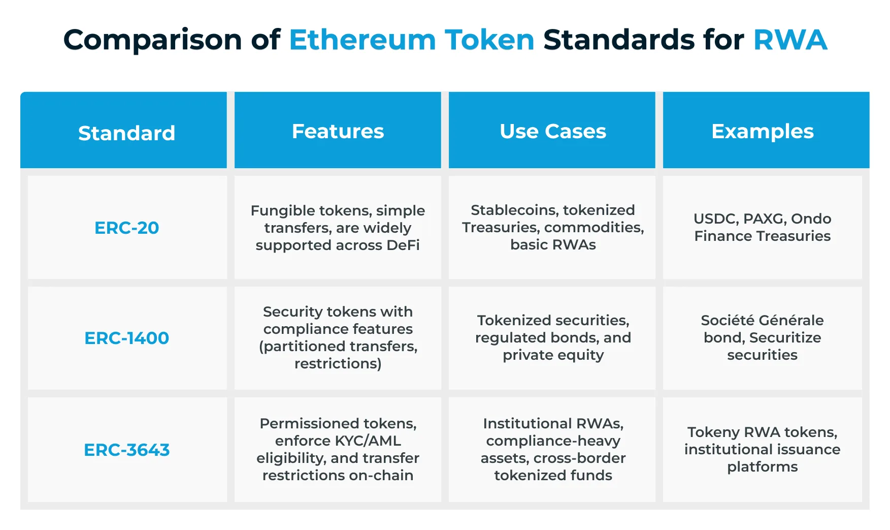 이더리움 RWA 토큰화: 차세대 플랫폼을 위한 빌더 가이드