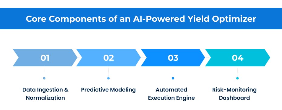 Core Components of an AI Powered Yield Optimizer Core Components of an AI Powered Yield Optimizer