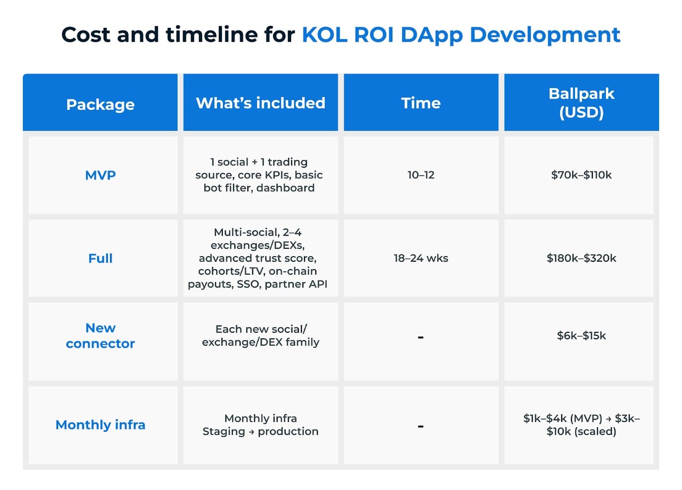 Cost and timeline For KOL ROI DApp Development Cost and timeline For KOL ROI DApp Development