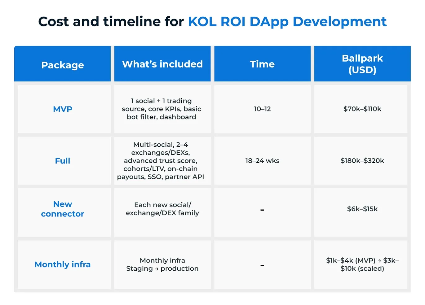 KOL ROI dApp Development Guide 2026