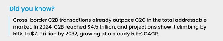 Cross border C2B transactions already outpace C2C Cross border C2B transactions already outpace C2C