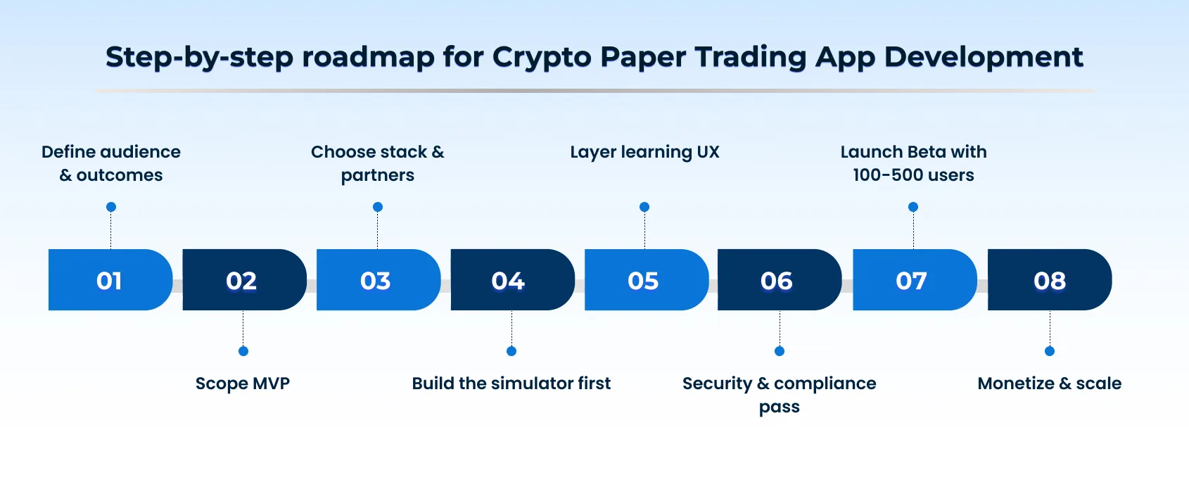 Crypto trading learning platform development guide 2026