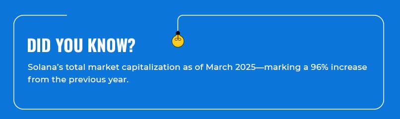 Did you know--Solana’s total market capitalization as of March 2025—marking a 96% increase from the previous year.