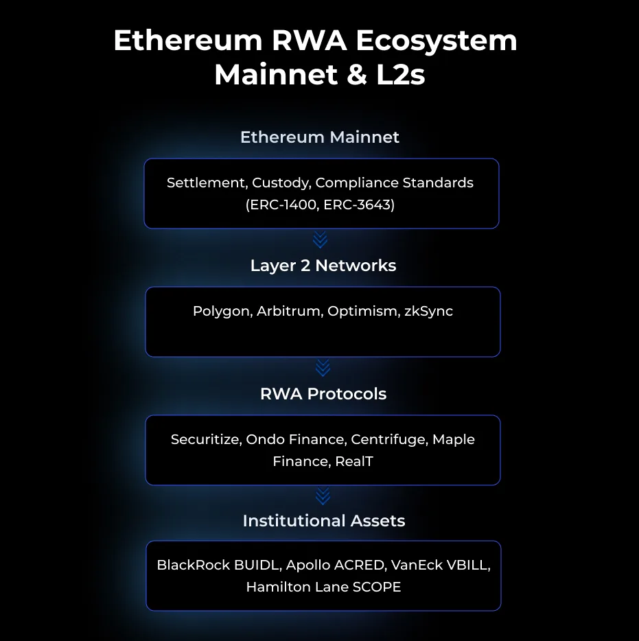 이더리움 RWA 토큰화: 차세대 플랫폼을 위한 빌더 가이드