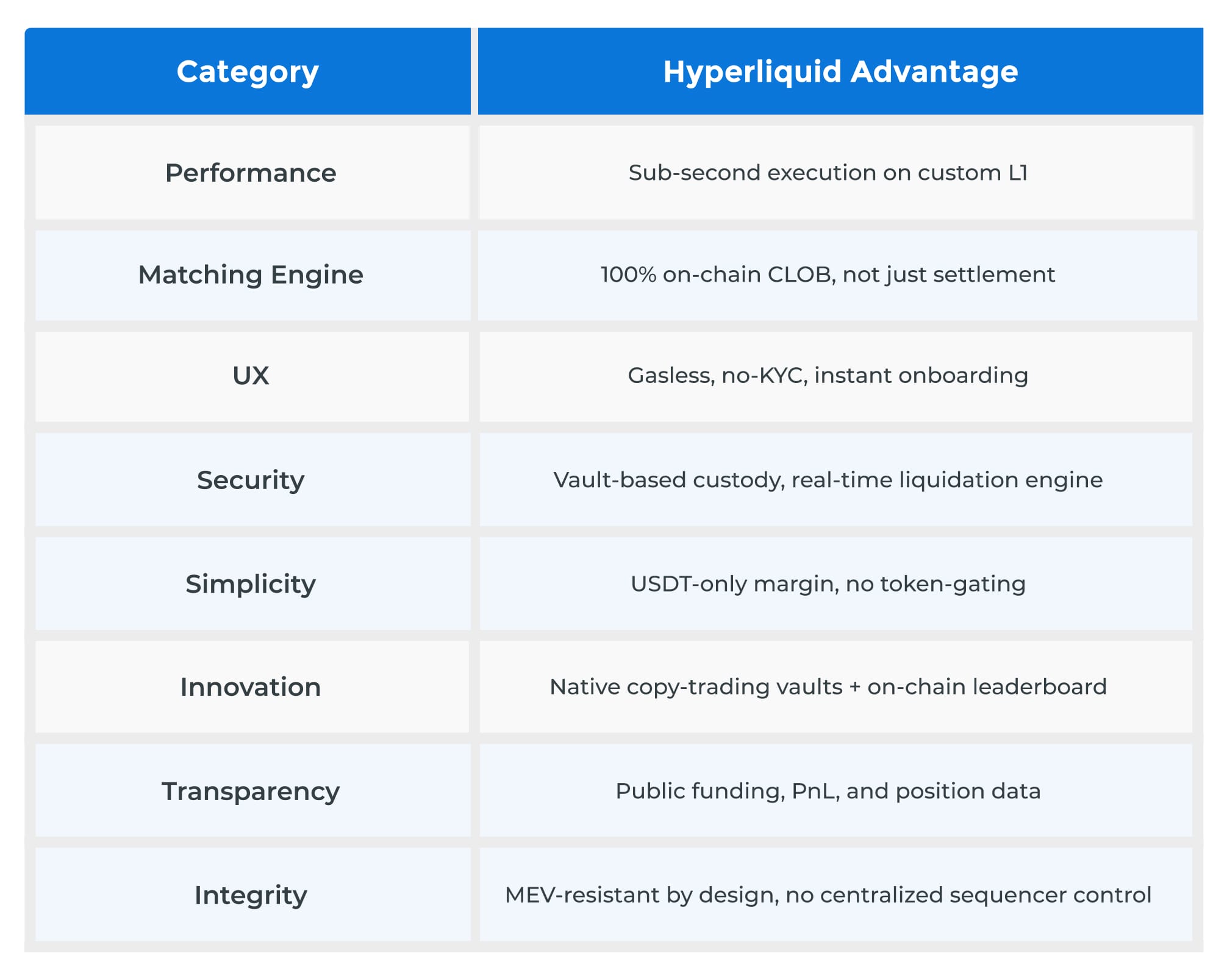 Hyperliquid Perpetual Exchange - Table