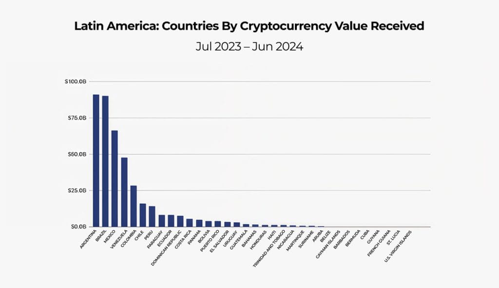 LATAM Crypto Talk graph. LATAM Crypto Talk graph.