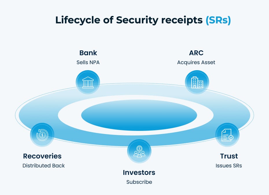 Lifecycle of Security receipts (SRs) (1) Lifecycle of Security receipts (SRs) (1)