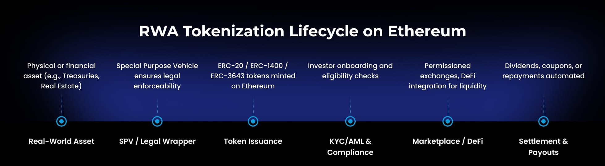 RWA Tokenization Lifecycle on Ethereum RWA Tokenization Lifecycle on Ethereum