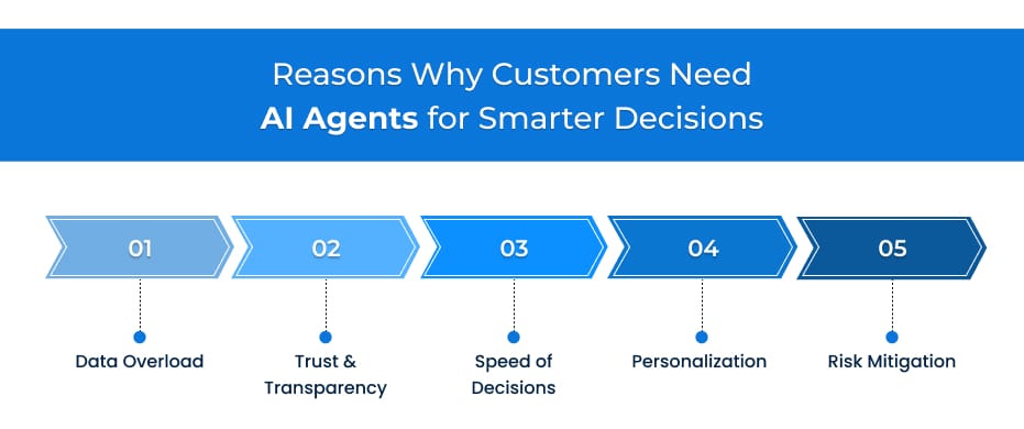 Reasons Why Customers Need AI Agents for Smarter Decisions