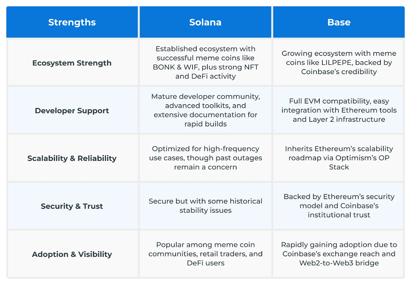 Solana vs Base Best Choice for Meme Coin Development Solana vs Base Best Choice for Meme Coin Development