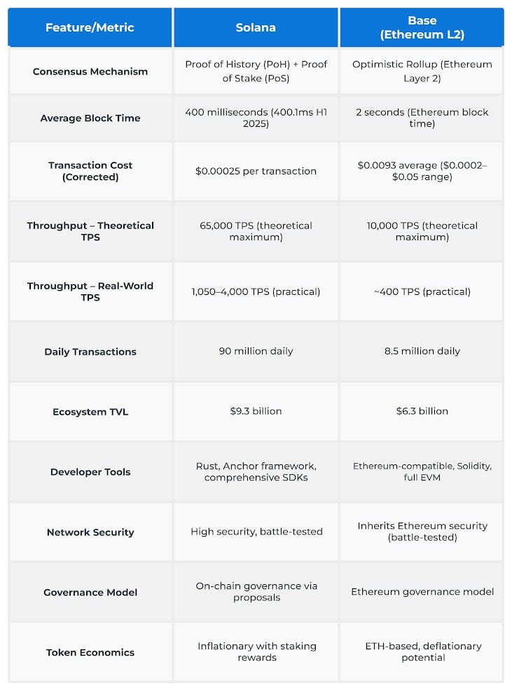 Solana vs Base Technical Overview Solana vs Base Technical Overview