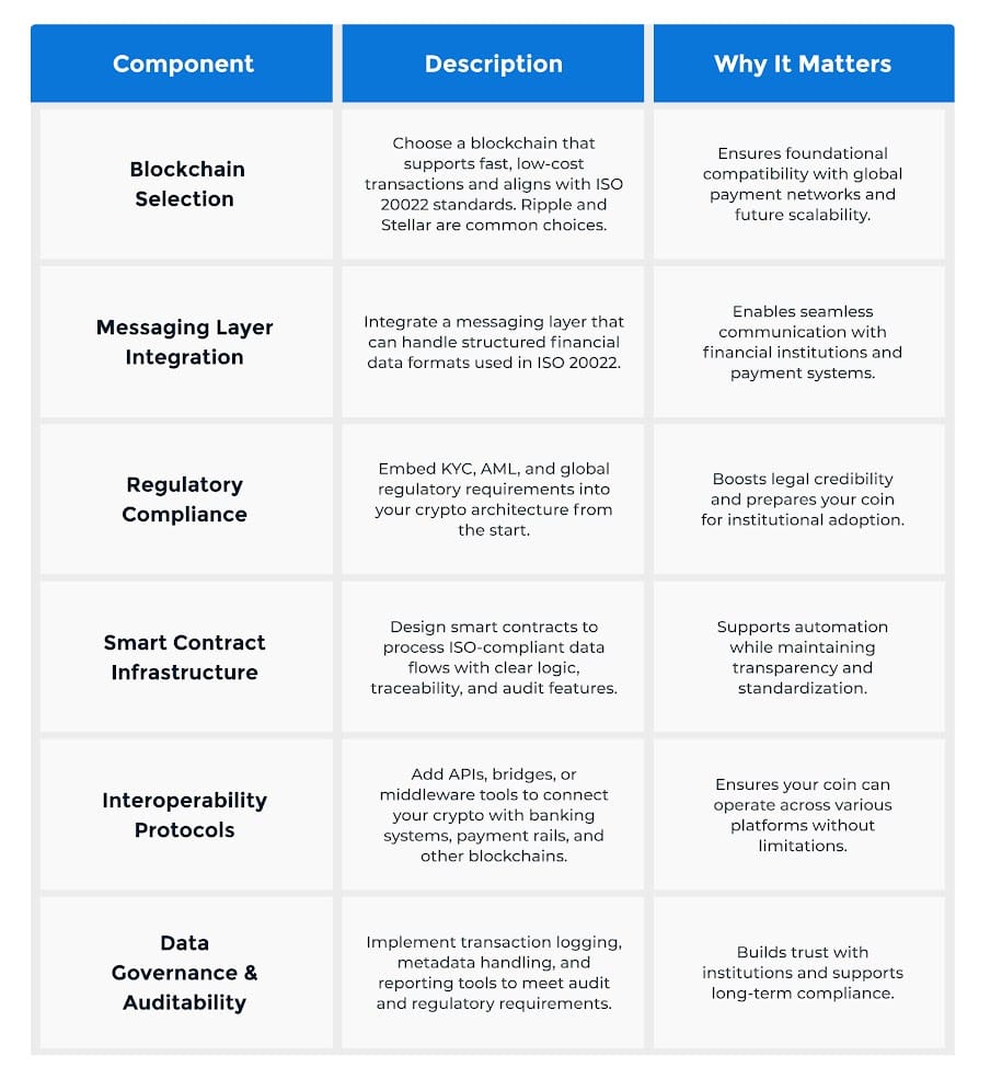 What Strategic Components Are Essential to Build ISO-Compliant Cryptocurrency in 2025
