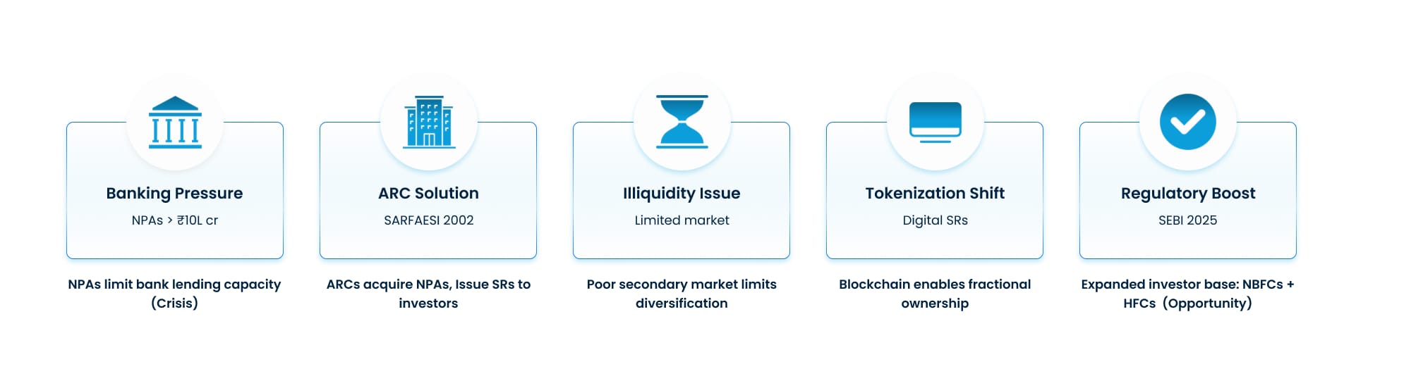 Journey Of NPAs To Tokenization Journey Of NPAs To Tokenization
