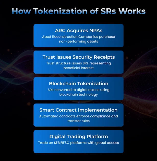 Tokenization of SRs Works Tokenization of SRs Works