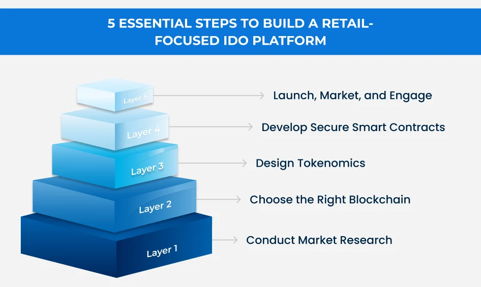 5 Essential Steps to Build a Retail Focused IDO Platform 5 Essential Steps to Build a Retail Focused IDO Platform