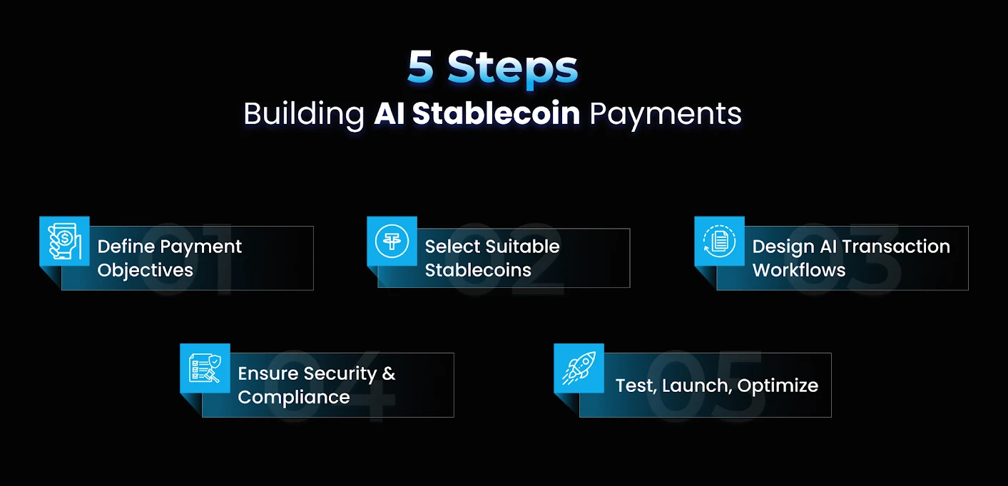 5 Steps Building AI Stablecoin Payments