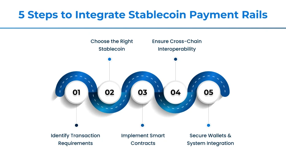 5 Steps to Integrate Stablecoin Payment Rails 5 Steps to Integrate Stablecoin Payment Rails