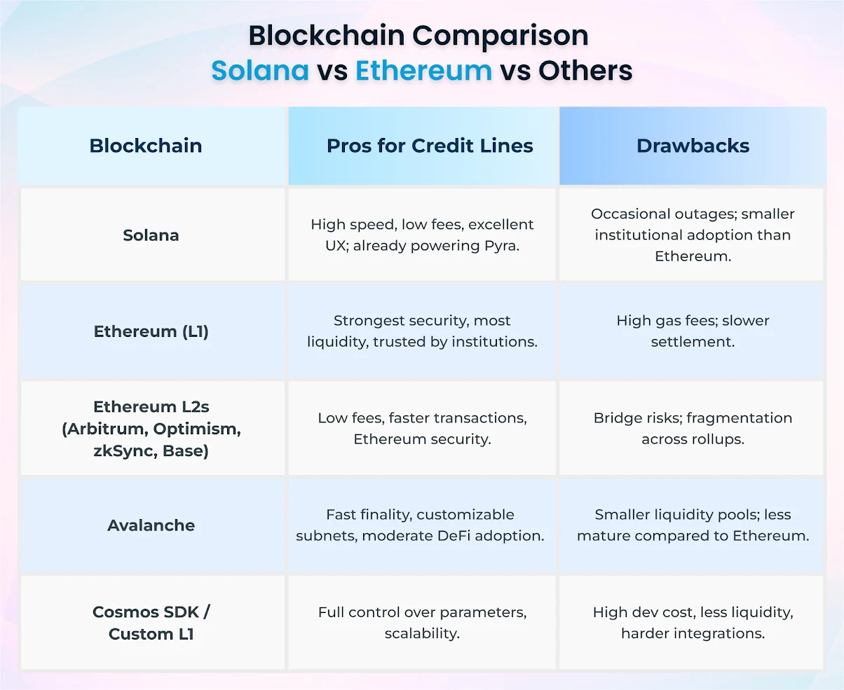 Blockchain Comparison For Building On Chain Credit Lines