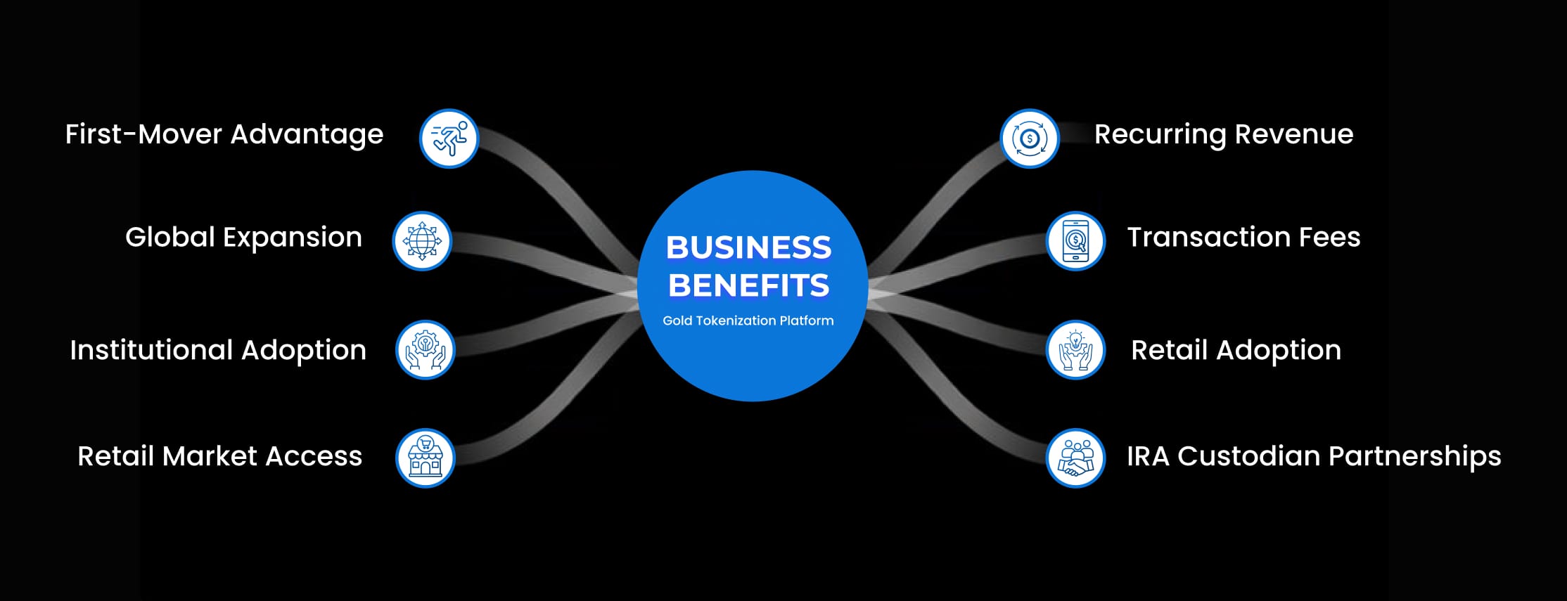 Business Benefits Gold Tokenization Platform Development Business Benefits Gold Tokenization Platform Development