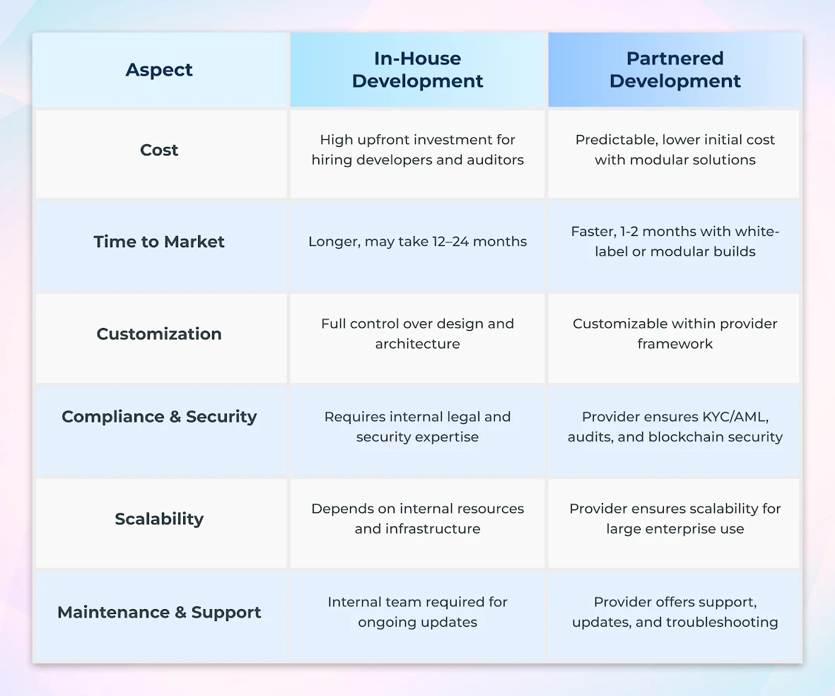 Comparison Table In House vs. Partnered Development Comparison Table In House vs. Partnered Development
