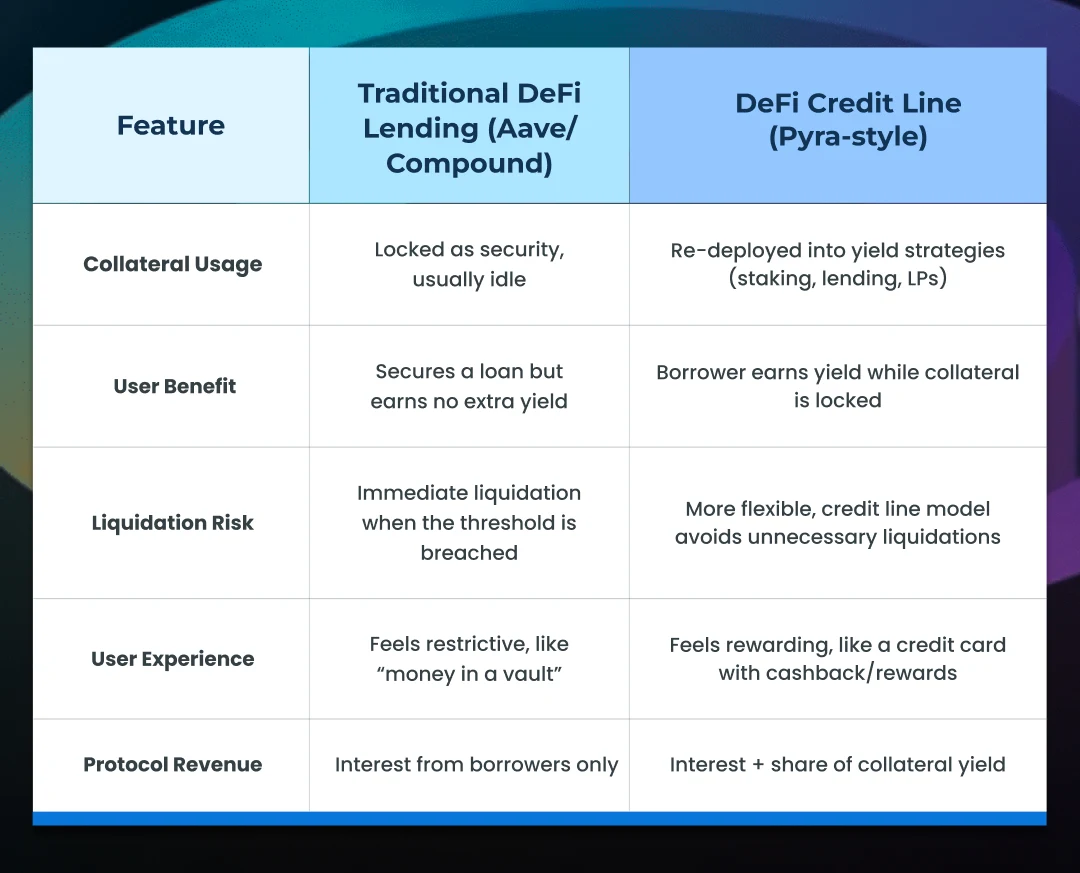How to Build a DeFi Lending and Borrowing Model Like Pyra