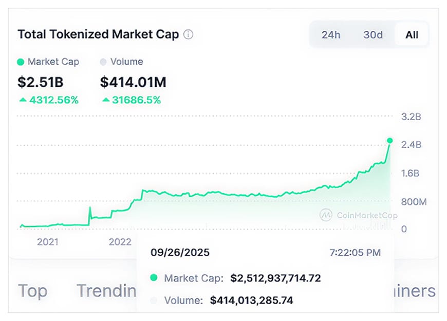 Fiat + RWA graph Fiat + RWA graph
