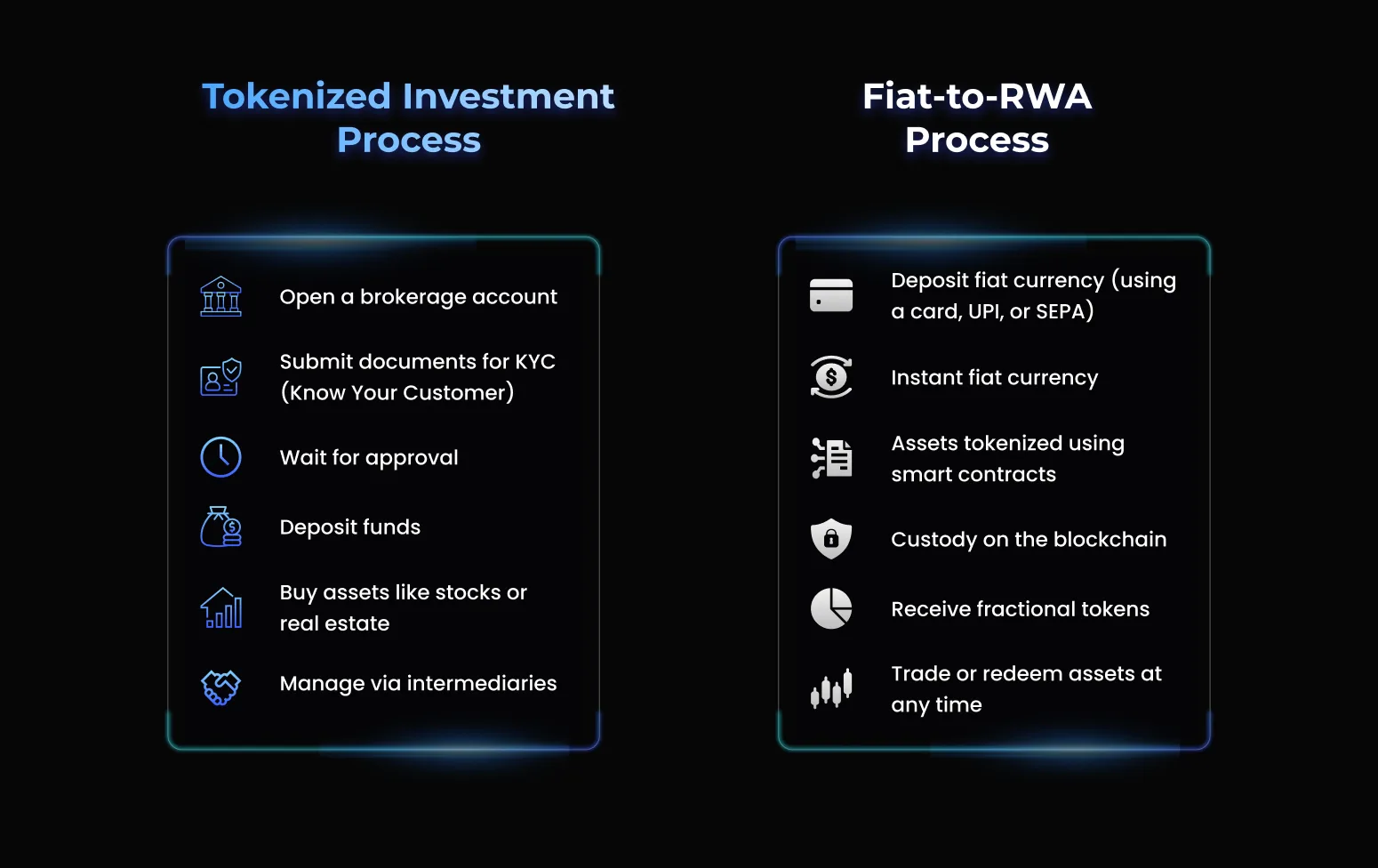 法币到RWA 平台：构建代币化资产生态系统