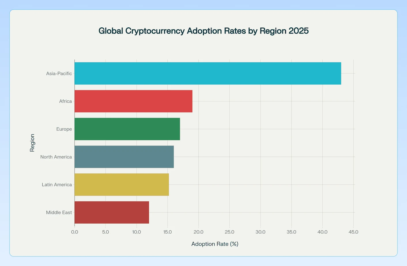 Global Cryptocurrency Adoption rates By Region 2025 Global Cryptocurrency Adoption rates By Region 2025