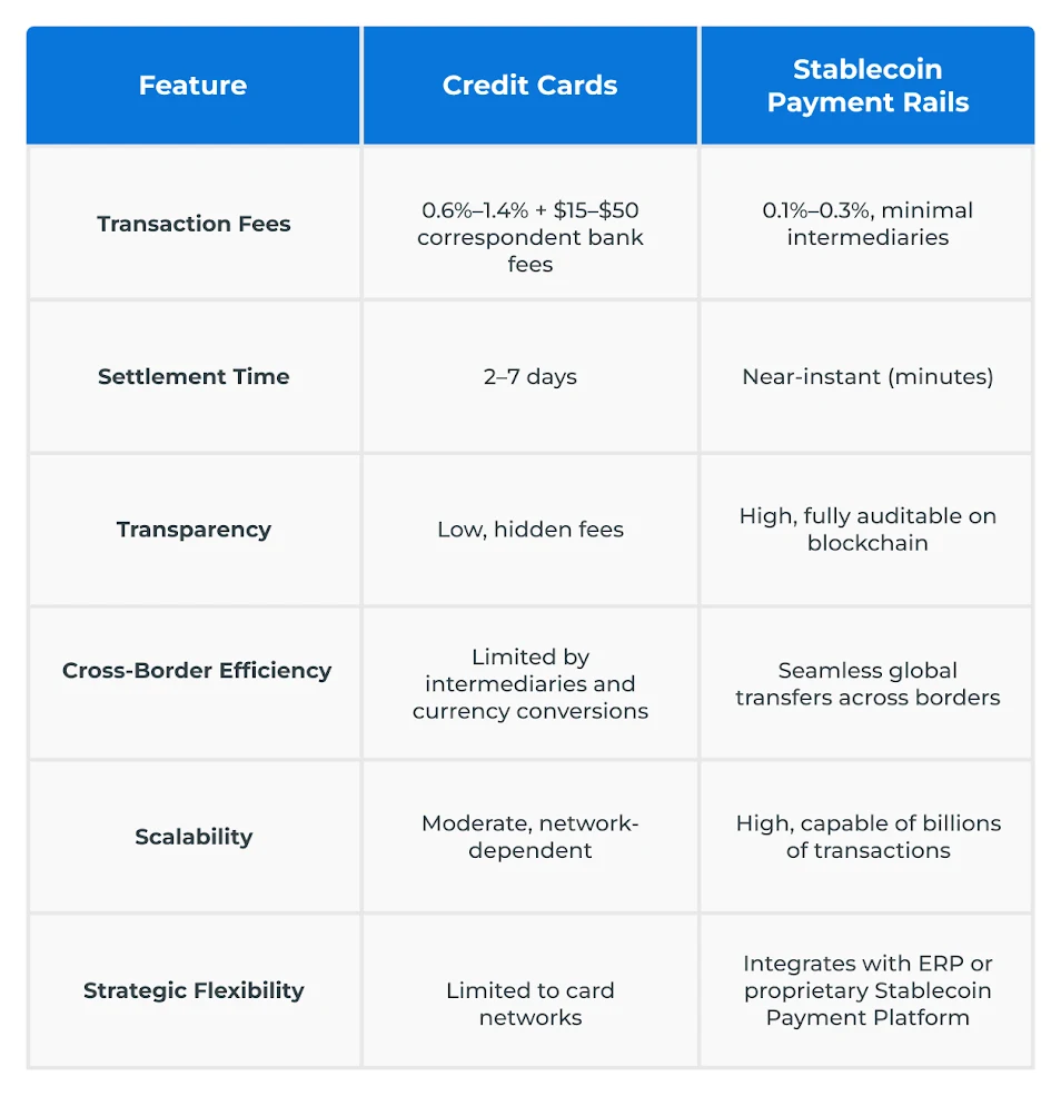 How Stablecoin Payment Rails Outpace Credit Cards How Stablecoin Payment Rails Outpace Credit Cards