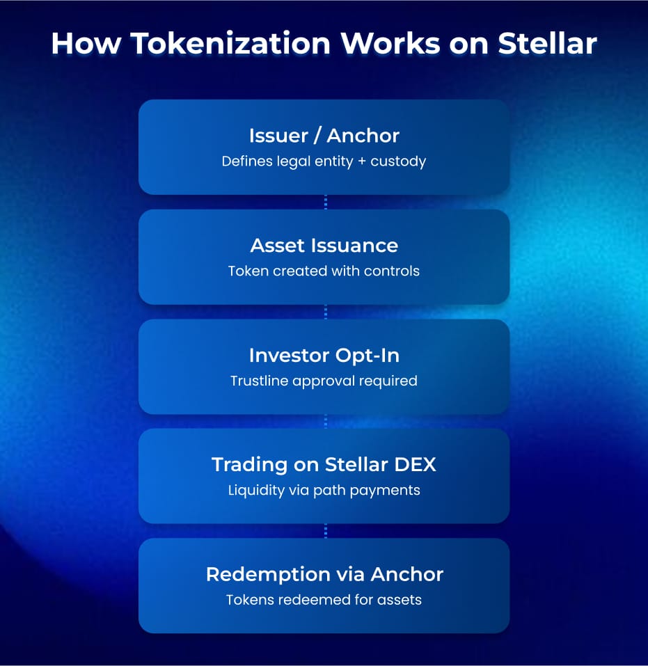 How Tokenization of Works on Stellar How Tokenization of Works on Stellar