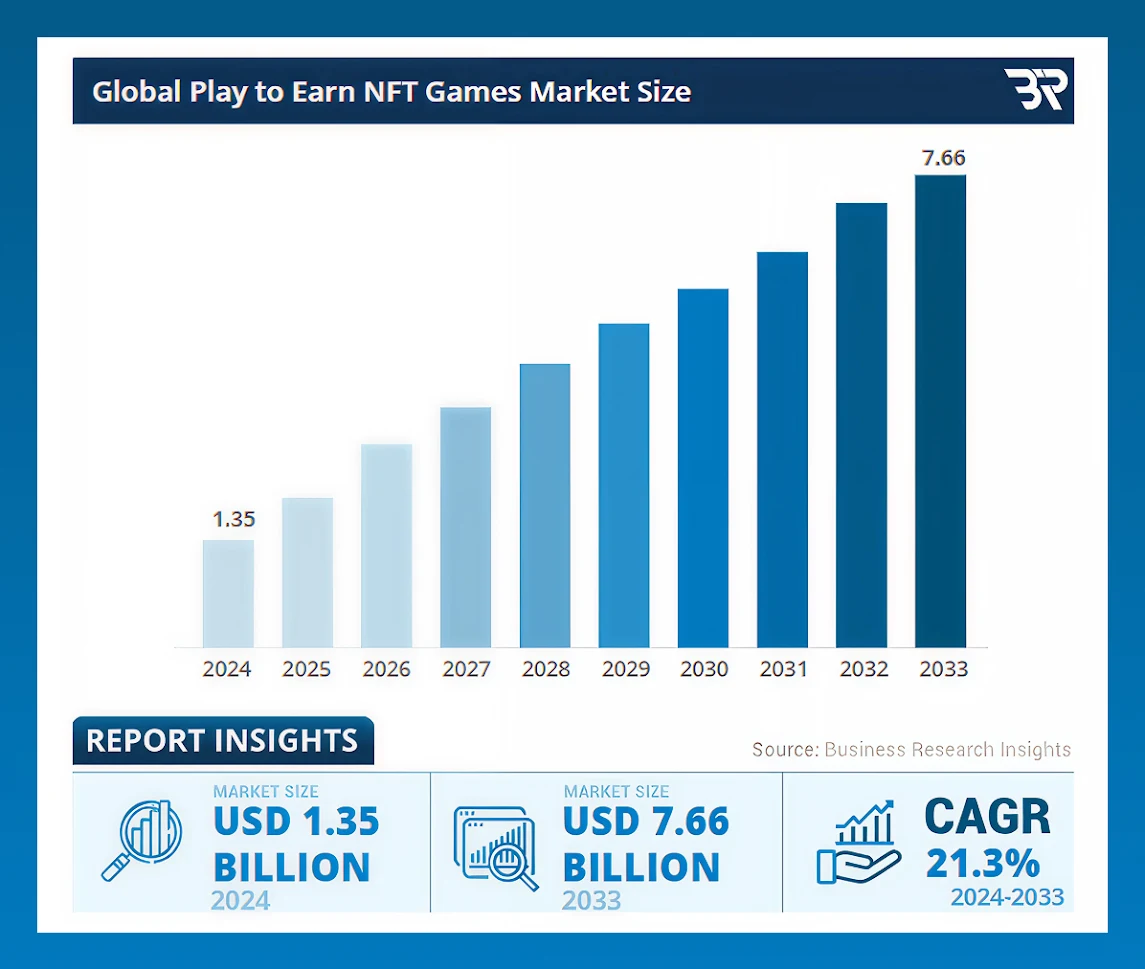 Image Building Loyalty Driven P2E Games global play to earn nft game market size