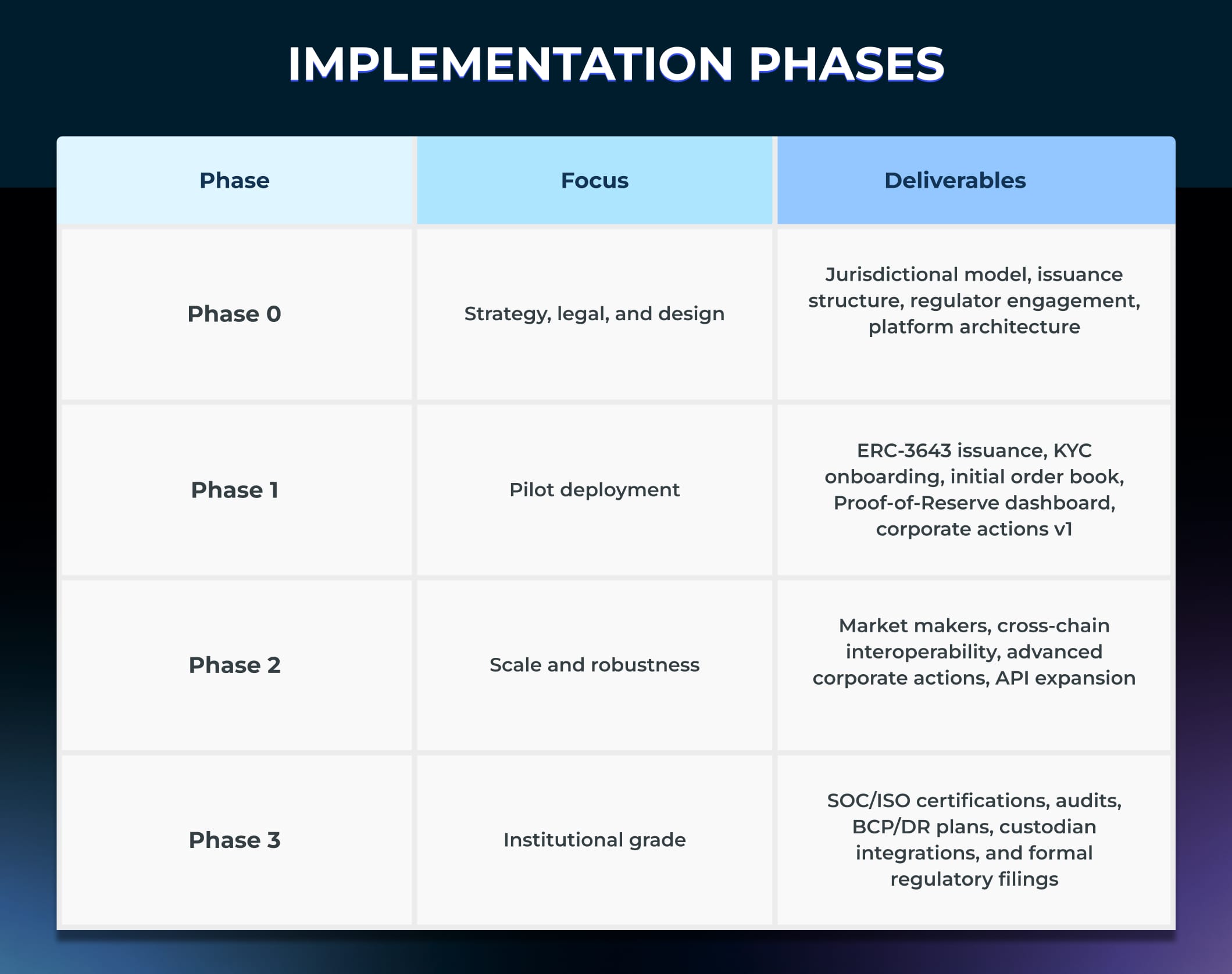 Implement Phases