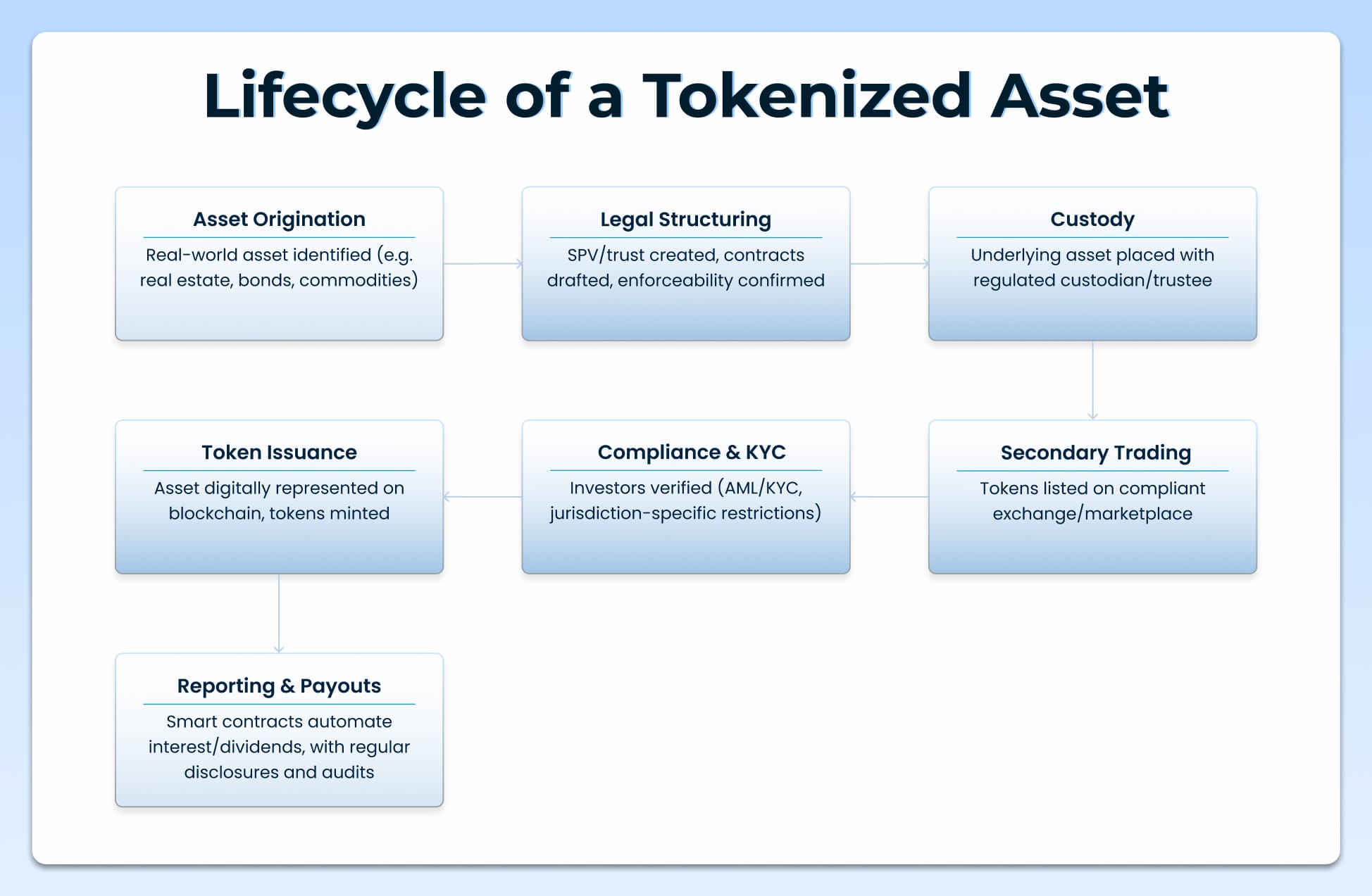 Lifecycle of a Tokenized Asset Lifecycle of a Tokenized Asset