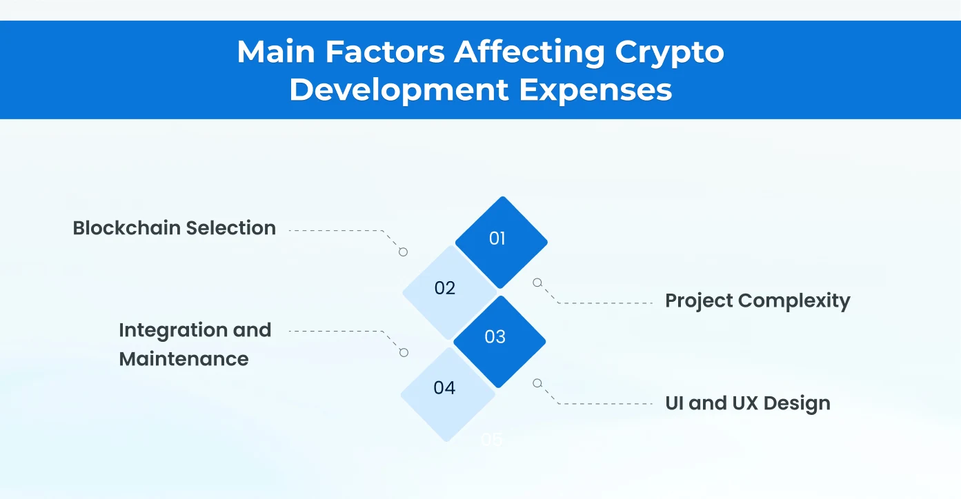 Main Factors Affecting Crypto Development Expenses Main Factors Affecting Crypto Development Expenses
